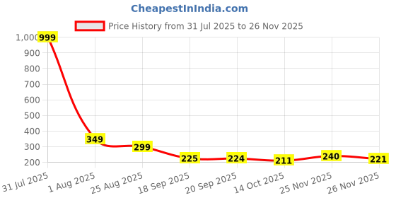 myntra.com SZN Women Round Neck Floral Top szn Price History Graph from 31 Jul 2025 to 25 Nov 2025