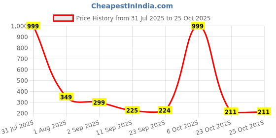 myntra.com SZN Women Round Neck Puff Sleeves Top szn Price History Graph from 31 Jul 2025 to 25 Oct 2025