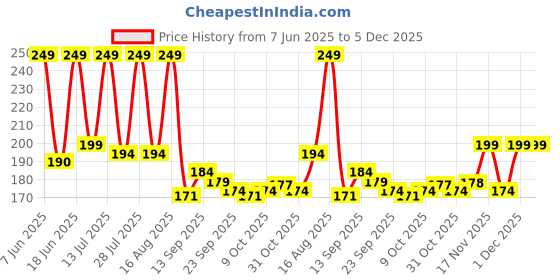 myntra.com SZN Women Running Shorts szn Price History Graph from 7 Jun 2025 to 5 Dec 2025