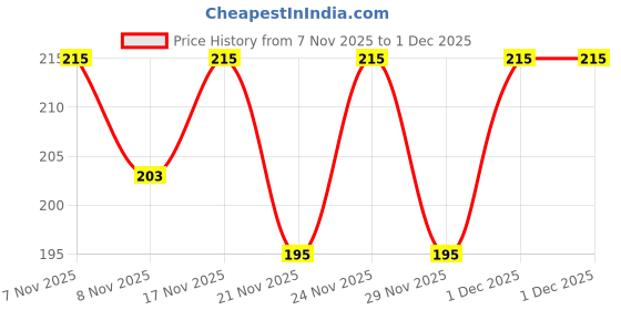 myntra.com SZN Women Scuderia Ferrari Formula 1 Printed T-shirt szn Price History Graph from 7 Nov 2025 to 1 Dec 2025