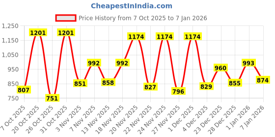 myntra.com SZN Women Self Design Co-Ords szn Price History Graph from 7 Oct 2025 to 1 Jan 2026