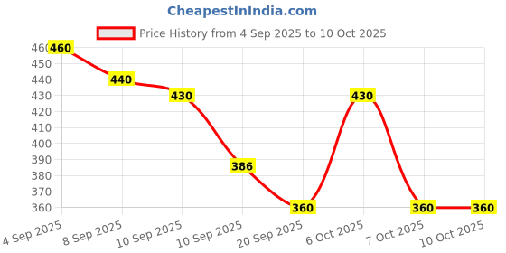 myntra.com SZN Women Self Design Open Front Crop Shrug szn Price History Graph from 4 Sep 2025 to 9 Oct 2025