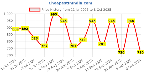myntra.com SZN Women Self Design Regular Kurta with Trousers & With Dupatta szn Price History Graph from 11 Jul 2025 to 6 Oct 2025