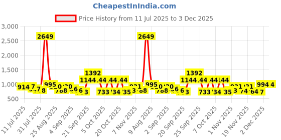 myntra.com SZN Women Sequinned Detail Pleated Kurta With Trousers & Dupatta szn Price History Graph from 11 Jul 2025 to 3 Dec 2025