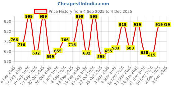 myntra.com SZN Women Set of 2 Pure Cotton Printed Co-Ords szn Price History Graph from 4 Sep 2025 to 3 Dec 2025