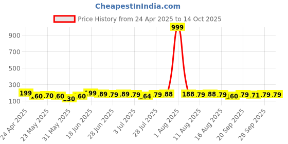 myntra.com SZN Women Set of 4 Ponytail Holders szn Price History Graph from 24 Apr 2025 to 13 Oct 2025