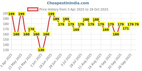 myntra.com SZN Women Set of 4 Ponytail Holders szn Price History Graph from 3 Apr 2025 to 18 Oct 2025