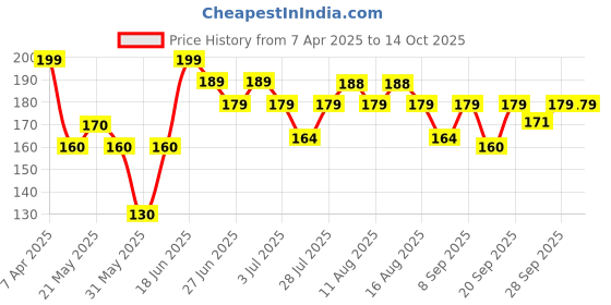 myntra.com SZN Women Set of 4 Ponytail Holders szn Price History Graph from 7 Apr 2025 to 14 Oct 2025