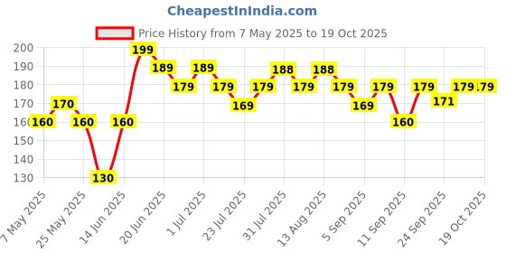 myntra.com SZN Women Set Of 5 Ponytail Holders szn Price History Graph from 7 May 2025 to 18 Oct 2025