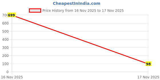 myntra.com SZN Women Set of 6 Claw Clip szn Price History Graph from 16 Nov 2025 to 17 Nov 2025