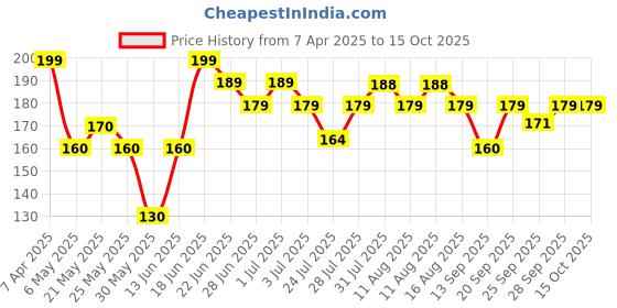 myntra.com SZN Women Set of 6 Ponytail Holders szn Price History Graph from 7 Apr 2025 to 15 Oct 2025
