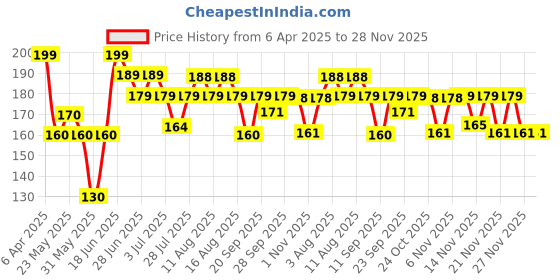 myntra.com SZN Women Set of 6 Ponytail Holders szn Price History Graph from 6 Apr 2025 to 27 Nov 2025