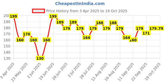 myntra.com SZN Women Set of 6 Ponytail Holders szn Price History Graph from 3 Apr 2025 to 17 Oct 2025