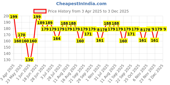 myntra.com SZN Women Set of 6 Ponytail Holders szn Price History Graph from 3 Apr 2025 to 3 Dec 2025