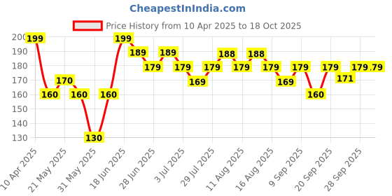 myntra.com SZN Women Set of 6 Ponytail Holders szn Price History Graph from 10 Apr 2025 to 18 Oct 2025