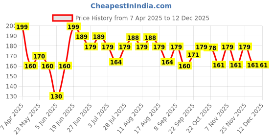 myntra.com SZN Women Set of 6 Ponytail Holders szn Price History Graph from 7 Apr 2025 to 12 Dec 2025