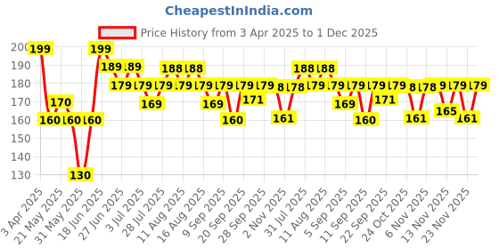myntra.com SZN Women Set of 6 Ponytail Holders szn Price History Graph from 3 Apr 2025 to 1 Dec 2025