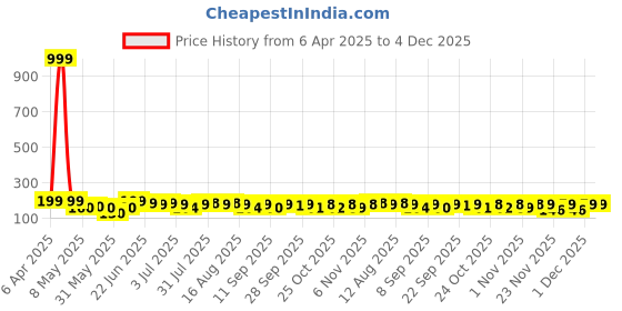 myntra.com SZN Women Set of 6 Ponytail Holders szn Price History Graph from 6 Apr 2025 to 4 Dec 2025