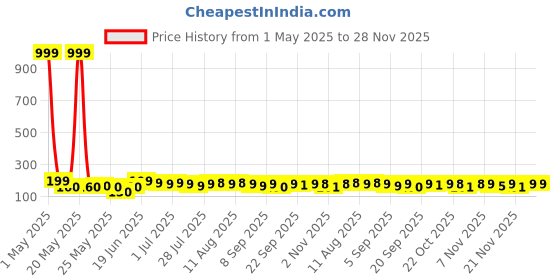 myntra.com SZN Women Set of 6 Ponytail Holders szn Price History Graph from 1 May 2025 to 28 Nov 2025