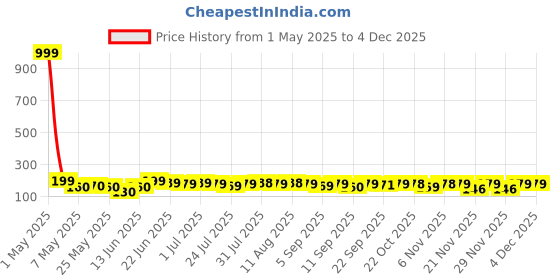 myntra.com SZN Women Set of 6 Ponytail Holders szn Price History Graph from 1 May 2025 to 30 Nov 2025