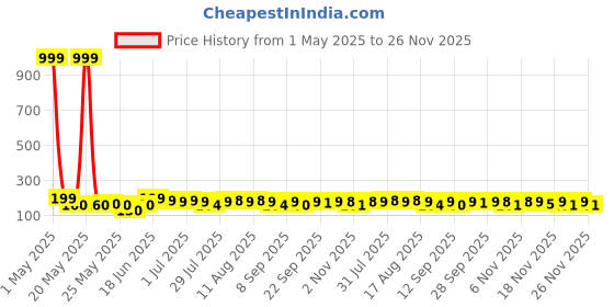 myntra.com SZN Women Set of 6 Ponytail Holders szn Price History Graph from 1 May 2025 to 26 Nov 2025