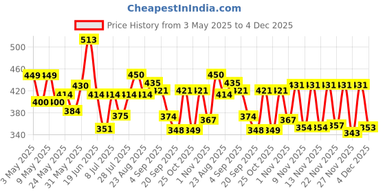 myntra.com SZN Women Sheer Shrug szn Price History Graph from 3 May 2025 to 4 Dec 2025