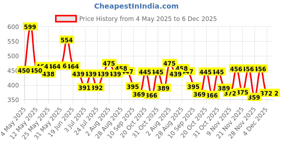 myntra.com SZN Women Sheer Shrug szn Price History Graph from 4 May 2025 to 5 Dec 2025