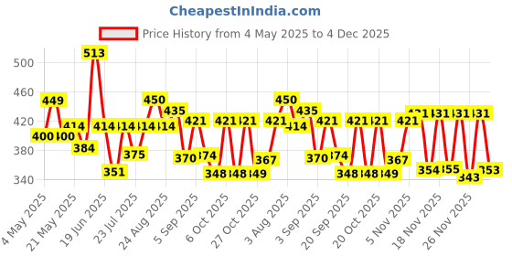 myntra.com SZN Women Sheer Tie-Up Shrug szn Price History Graph from 4 May 2025 to 4 Dec 2025