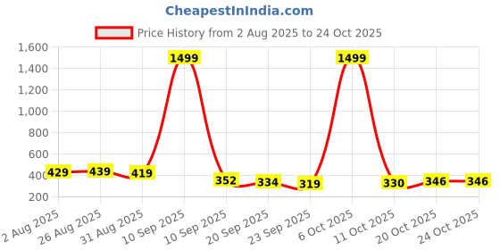 myntra.com Szn Women Shirt Collar Roll-Up Sleeves Shirt Dress szn Price History Graph from 2 Aug 2025 to 24 Oct 2025
