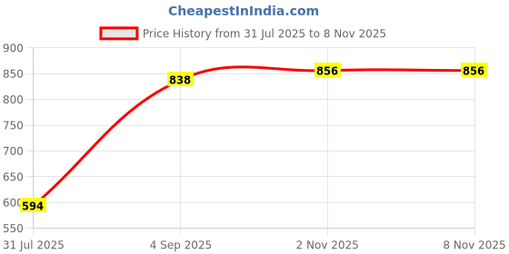 myntra.com SZN Women Shoulder Straps Quirky Printed Kurta szn Price History Graph from 31 Jul 2025 to 7 Nov 2025