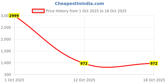 myntra.com SZN Women Shoulder Straps Semi Sheer Net Fit & Flare Maxi Dress szn Price History Graph from 1 Oct 2025 to 18 Oct 2025
