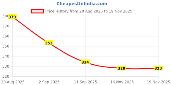 myntra.com SZN Women Slip-On Sneakers szn Price History Graph from 20 Aug 2025 to 19 Nov 2025
