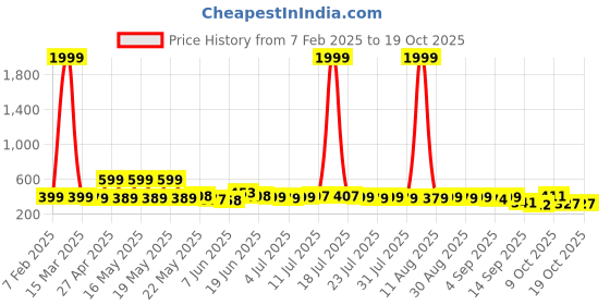 myntra.com SZN Women Smart High-Rise Trousers szn Price History Graph from 7 Feb 2025 to 18 Oct 2025