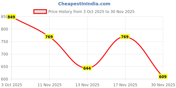 myntra.com SZN Women Solid Basic Jumpsuit szn Price History Graph from 3 Oct 2025 to 30 Nov 2025