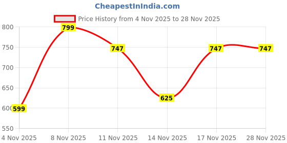 myntra.com SZN Women Solid Basic Jumpsuit with Ruffles szn Price History Graph from 4 Nov 2025 to 28 Nov 2025