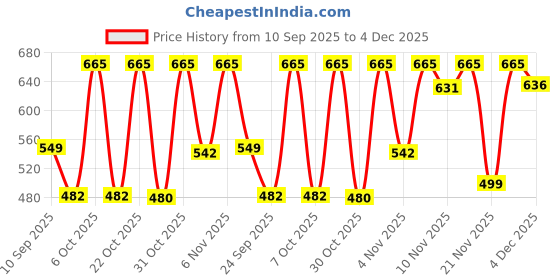 myntra.com SZN Women Solid Black Casual Co-Ord Set with Crop Top and Trouser szn Price History Graph from 10 Sep 2025 to 3 Dec 2025