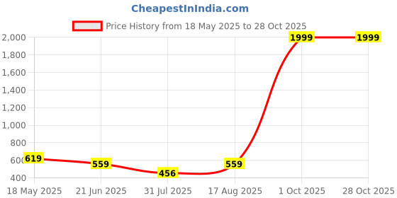 myntra.com SZN Women Solid Bodycon Dresses szn Price History Graph from 18 May 2025 to 28 Oct 2025