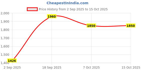 myntra.com SZN Women Solid Cotton Kurta with Palazzo & Dupatta szn Price History Graph from 2 Sep 2025 to 14 Oct 2025