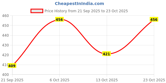 myntra.com SZN Women Solid Fit High-Rise Stretchable Jeans szn Price History Graph from 21 Sep 2025 to 23 Oct 2025