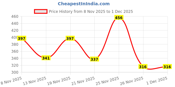 myntra.com SZN Women Solid Flutter Sleeve Top szn Price History Graph from 8 Nov 2025 to 30 Nov 2025