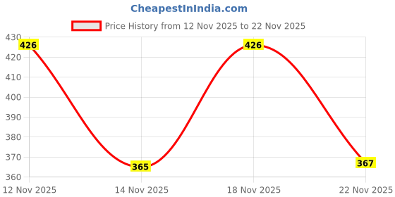 myntra.com SZN Women Solid Flutter Sleeves Crepe Top szn Price History Graph from 12 Nov 2025 to 22 Nov 2025