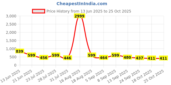 myntra.com SZN Women Solid High-Rise A-Line Skirt szn Price History Graph from 13 Jun 2025 to 25 Oct 2025