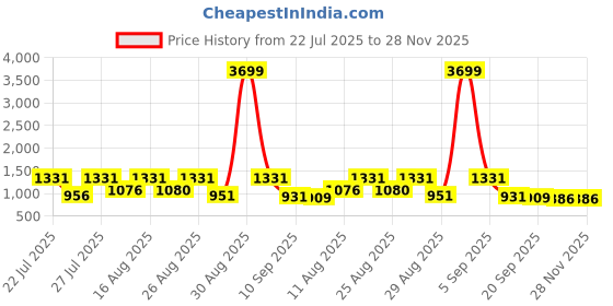 myntra.com SZN Women Solid Kurta with Trouser & Dupatta szn Price History Graph from 22 Jul 2025 to 28 Nov 2025
