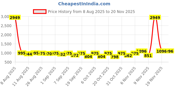 myntra.com SZN Women Solid Kurta with Trousers & Dupatta szn Price History Graph from 8 Aug 2025 to 20 Nov 2025