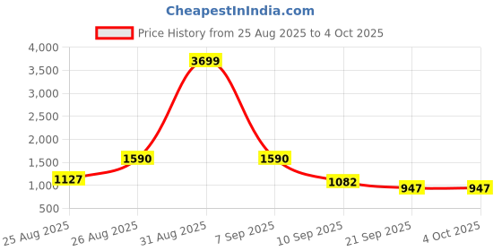 myntra.com SZN Women Solid Kurta with Trousers & Dupatta szn Price History Graph from 25 Aug 2025 to 4 Oct 2025