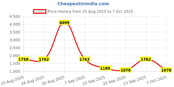 myntra.com SZN Women Solid Kurta with Trousers & Dupatta szn Price History Graph from 25 Aug 2025 to 7 Oct 2025