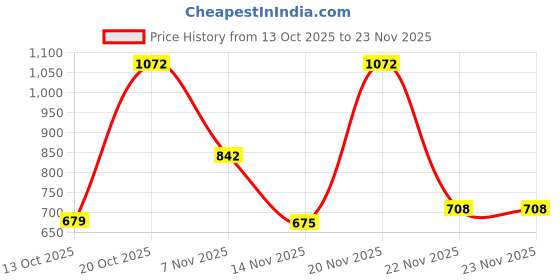 myntra.com SZN Women Solid Overlap Sleeveless Jumpsuit szn Price History Graph from 13 Oct 2025 to 23 Nov 2025