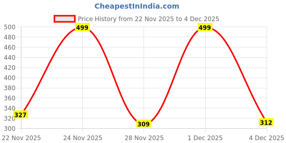 myntra.com SZN Women Solid Regular Sleeveless Crepe Top szn Price History Graph from 22 Nov 2025 to 4 Dec 2025