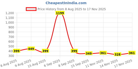 myntra.com SZN Women Solid Relaxed Wrinkle Free Trousers szn Price History Graph from 8 Aug 2025 to 17 Nov 2025