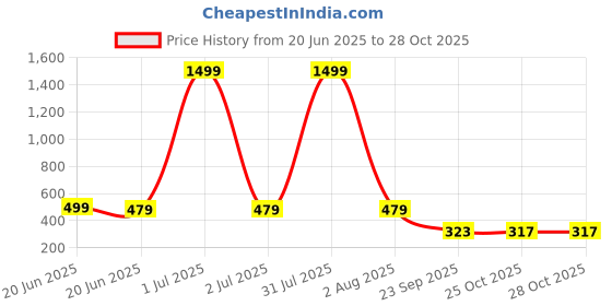 myntra.com SZN Women Solid Shirt Collar Fit & Flare Western Dress szn Price History Graph from 20 Jun 2025 to 28 Oct 2025